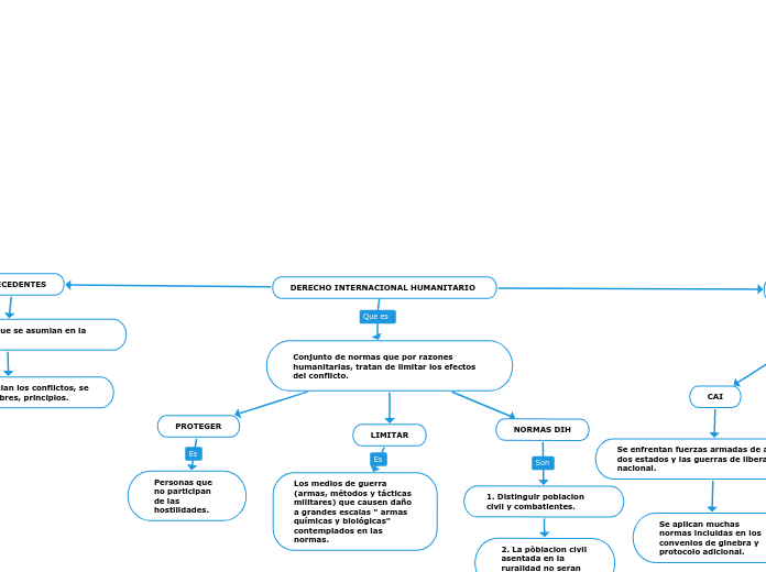 Derecho Internacional Humanitario Mind Map